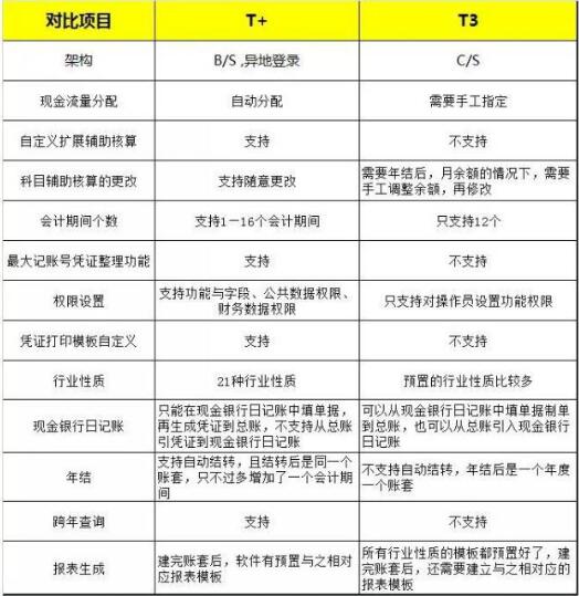 用友T+和用友T3的區(qū)別，哪個(gè)更先進(jìn)一點(diǎn)？