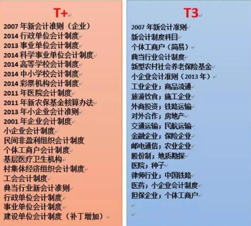 用友T+和用友T3的區(qū)別，哪個(gè)更先進(jìn)一點(diǎn)？